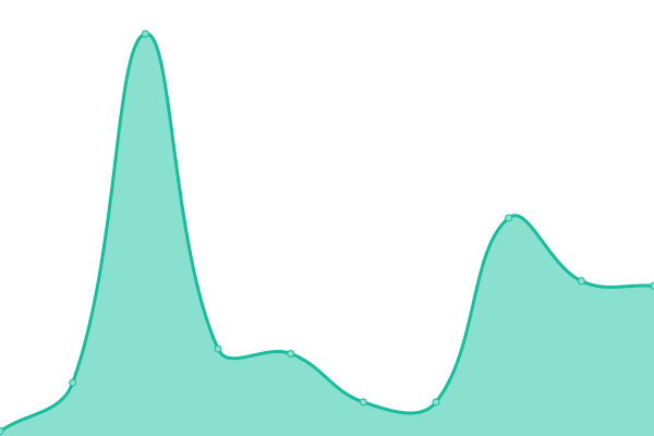 Response time graph