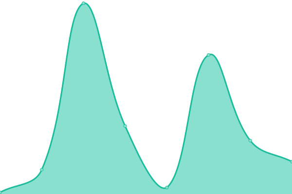 Response time graph