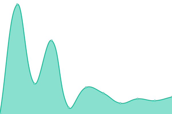 Response time graph