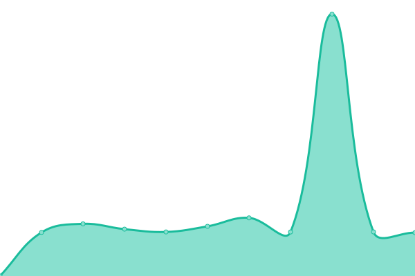 Response time graph