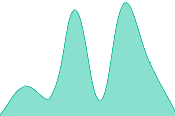 Response time graph