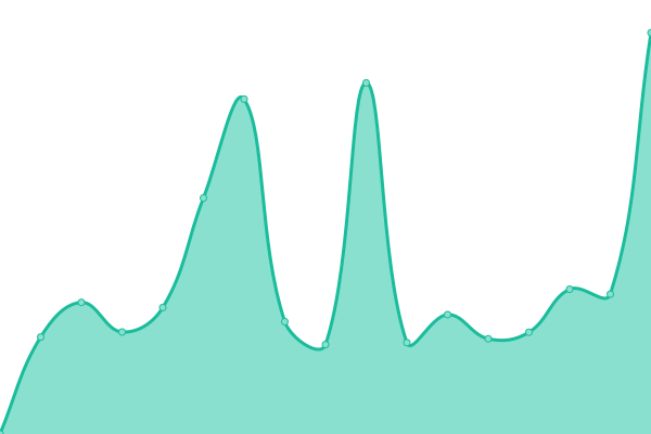 Response time graph