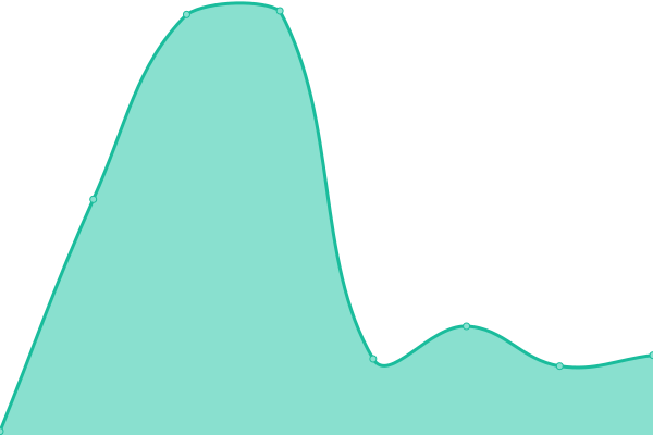 Response time graph