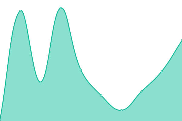 Response time graph