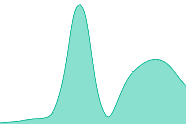 Response time graph