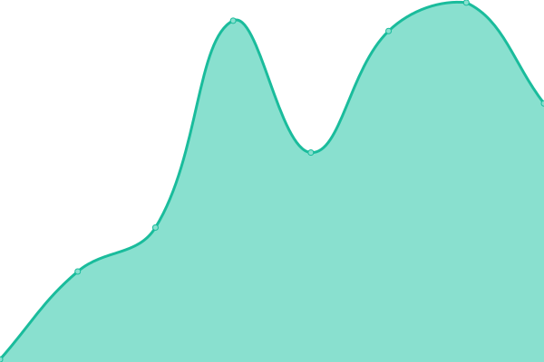 Response time graph