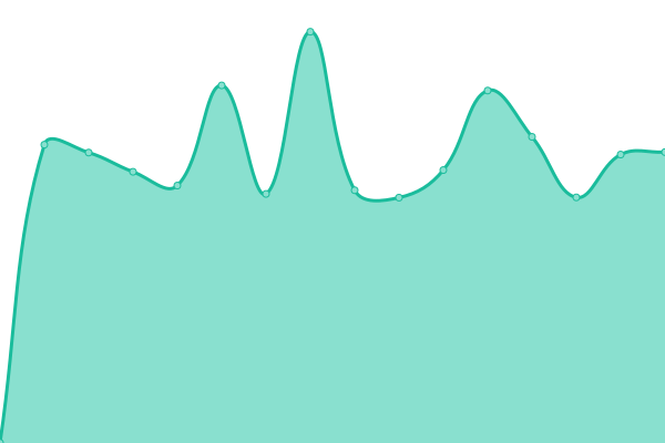 Response time graph