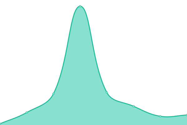 Response time graph