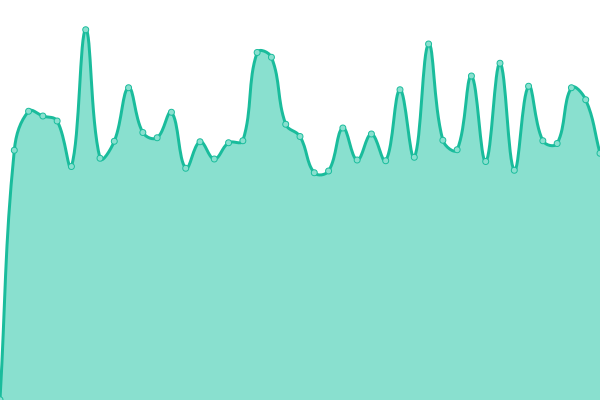 Response time graph