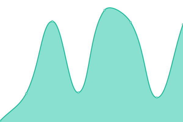 Response time graph