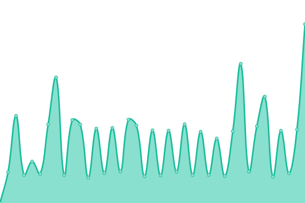 Response time graph