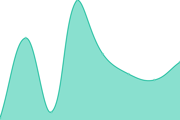Response time graph
