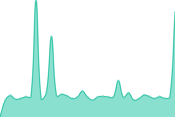 Response time graph