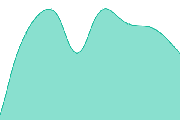 Response time graph