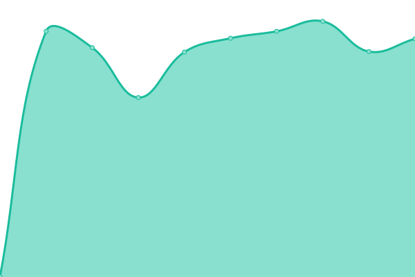 Response time graph