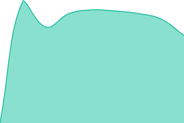 Response time graph