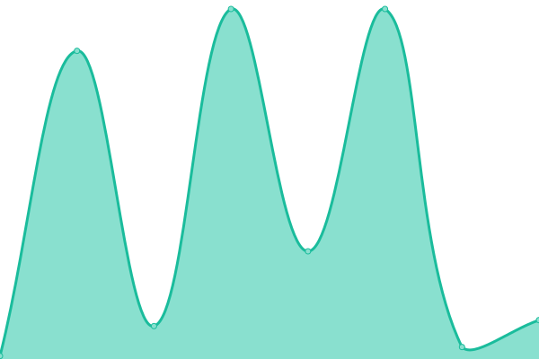 Response time graph