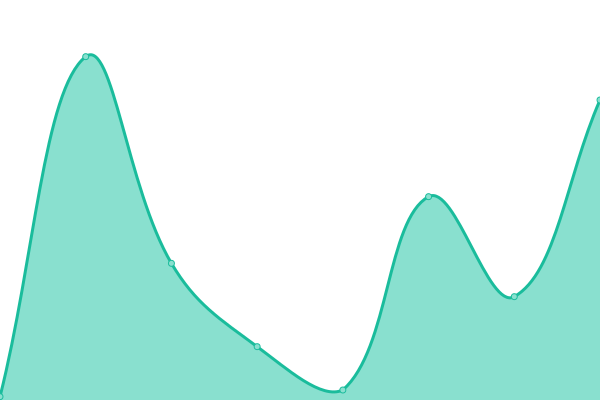 Response time graph