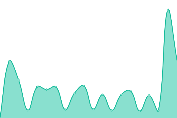 Response time graph