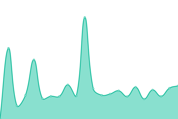 Response time graph