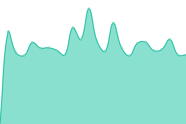 Response time graph