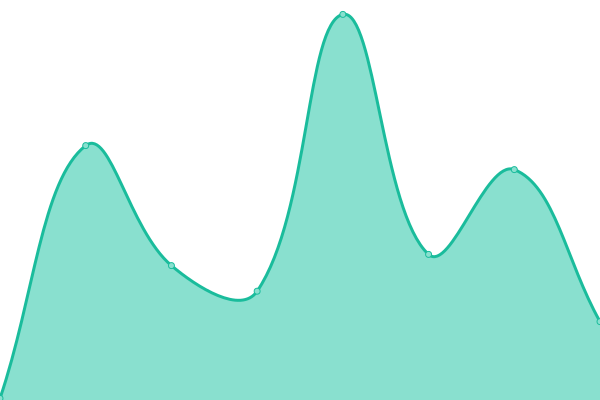 Response time graph
