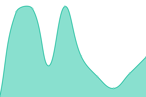 Response time graph