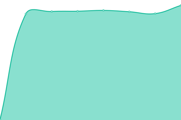 Response time graph