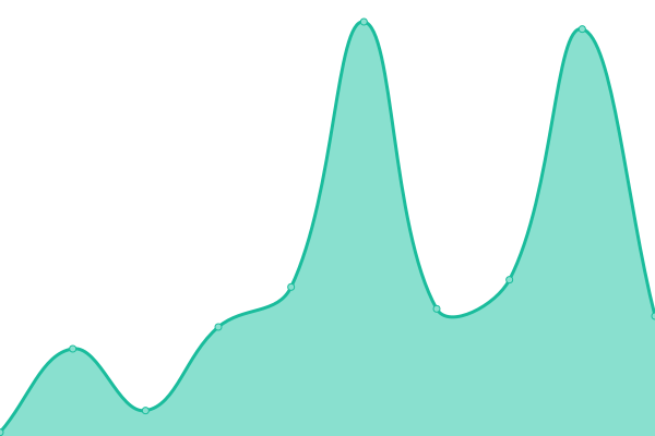 Response time graph