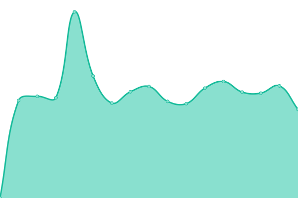 Response time graph