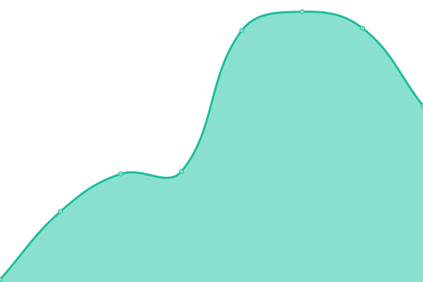 Response time graph