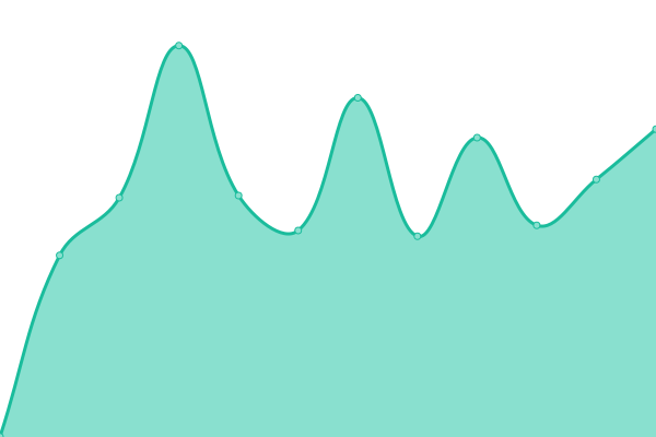 Response time graph