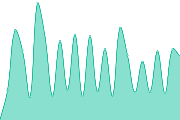Response time graph