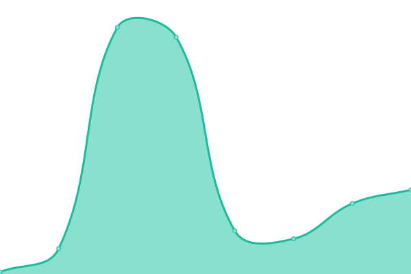 Response time graph