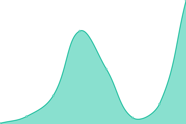 Response time graph