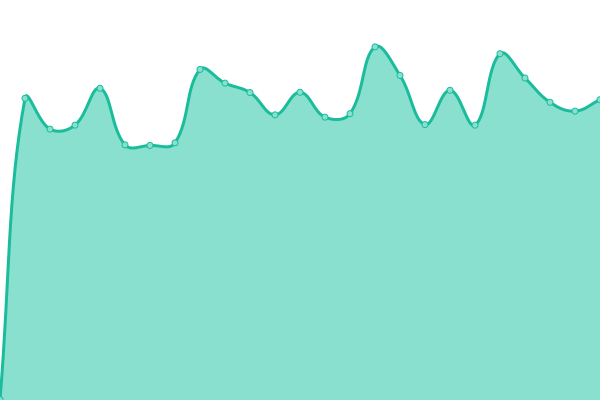 Response time graph