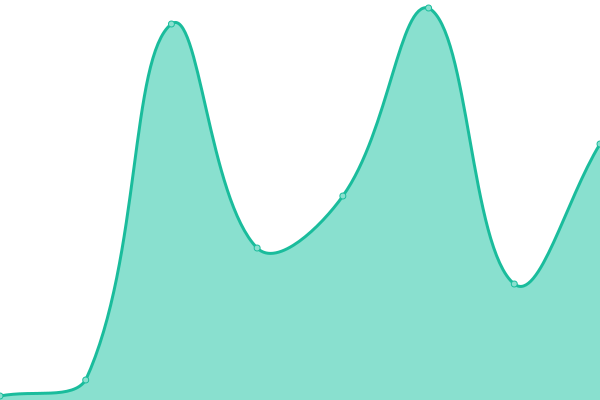 Response time graph