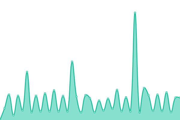 Response time graph