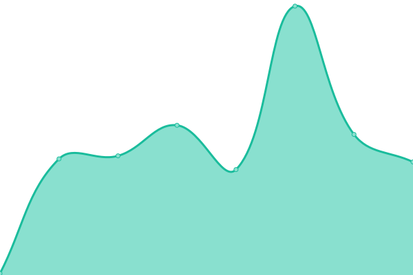 Response time graph