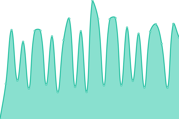 Response time graph