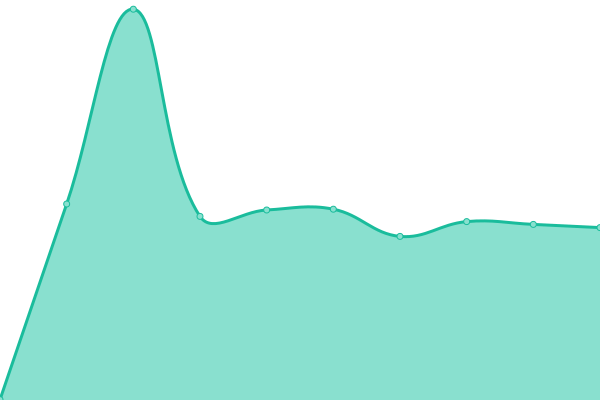 Response time graph