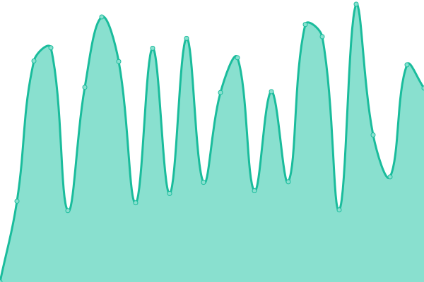 Response time graph
