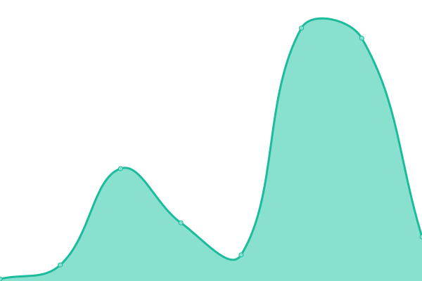 Response time graph