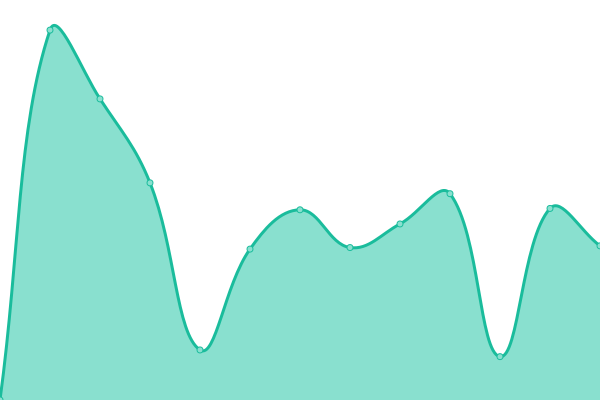 Response time graph