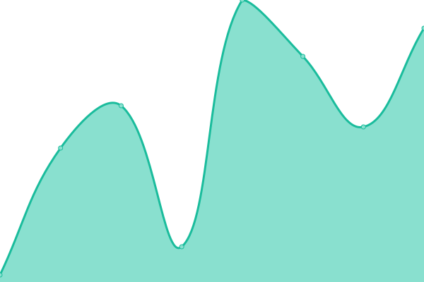 Response time graph
