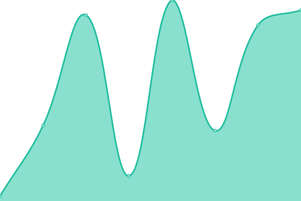 Response time graph