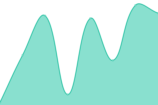 Response time graph