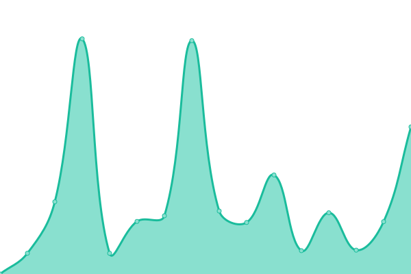 Response time graph