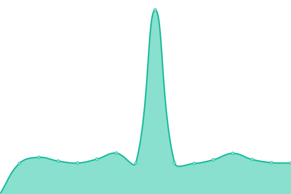 Response time graph