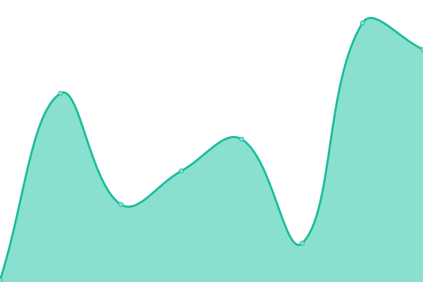 Response time graph